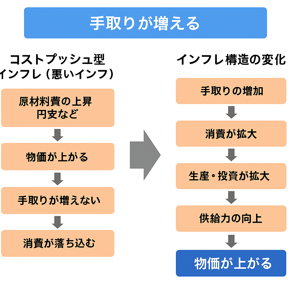 コストプッシュ型から受給拡大型へ。手取りの増加でインフレ構造が変化する図